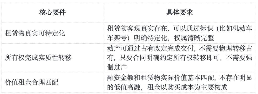 名为融资租赁实为借贷:售后回租模式的司法认定标准——基于裁判规则的梳理(图4) 名为融资租赁实为借贷:售后回租模式的司法认定标准——基于裁判规则的梳理(图4)